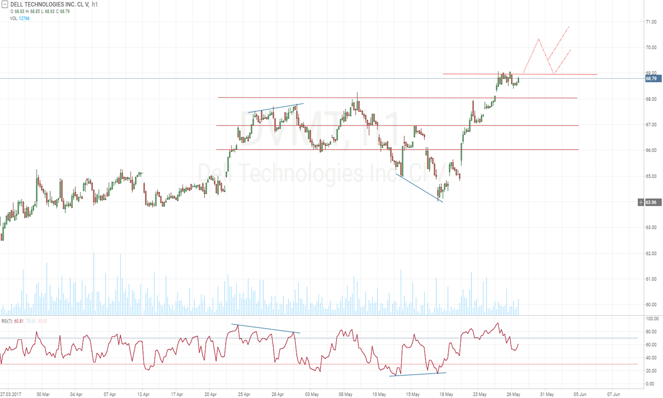 график Dell Technologies Inc. (DVMT) H1